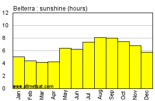 Belterra, Para Brazil Annual Precipitation Graph